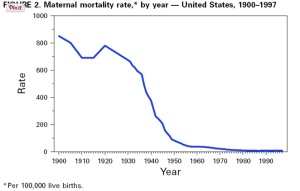 Maternal death rates
